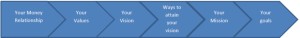 Foundation of a financial plan