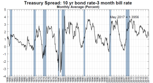 10 yr and 3M Recession