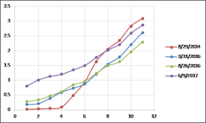 Yield Curve June 2017